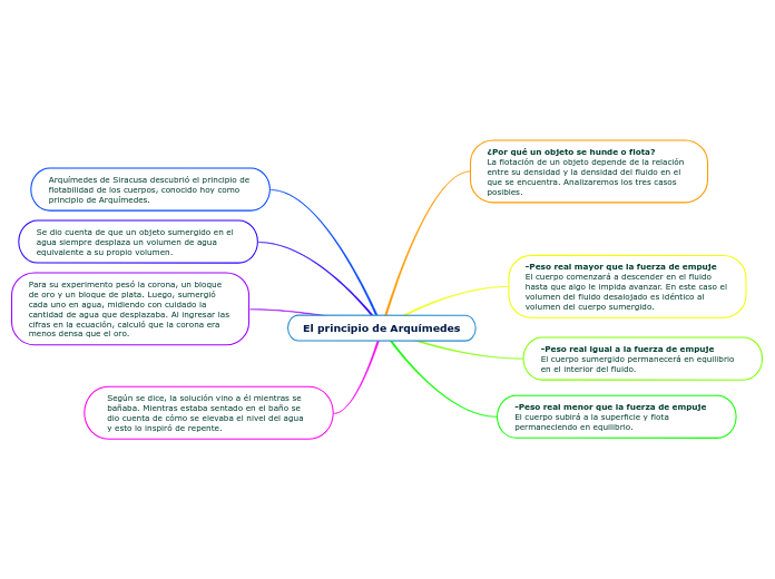 El Principio De Arquímedes - Mind Map